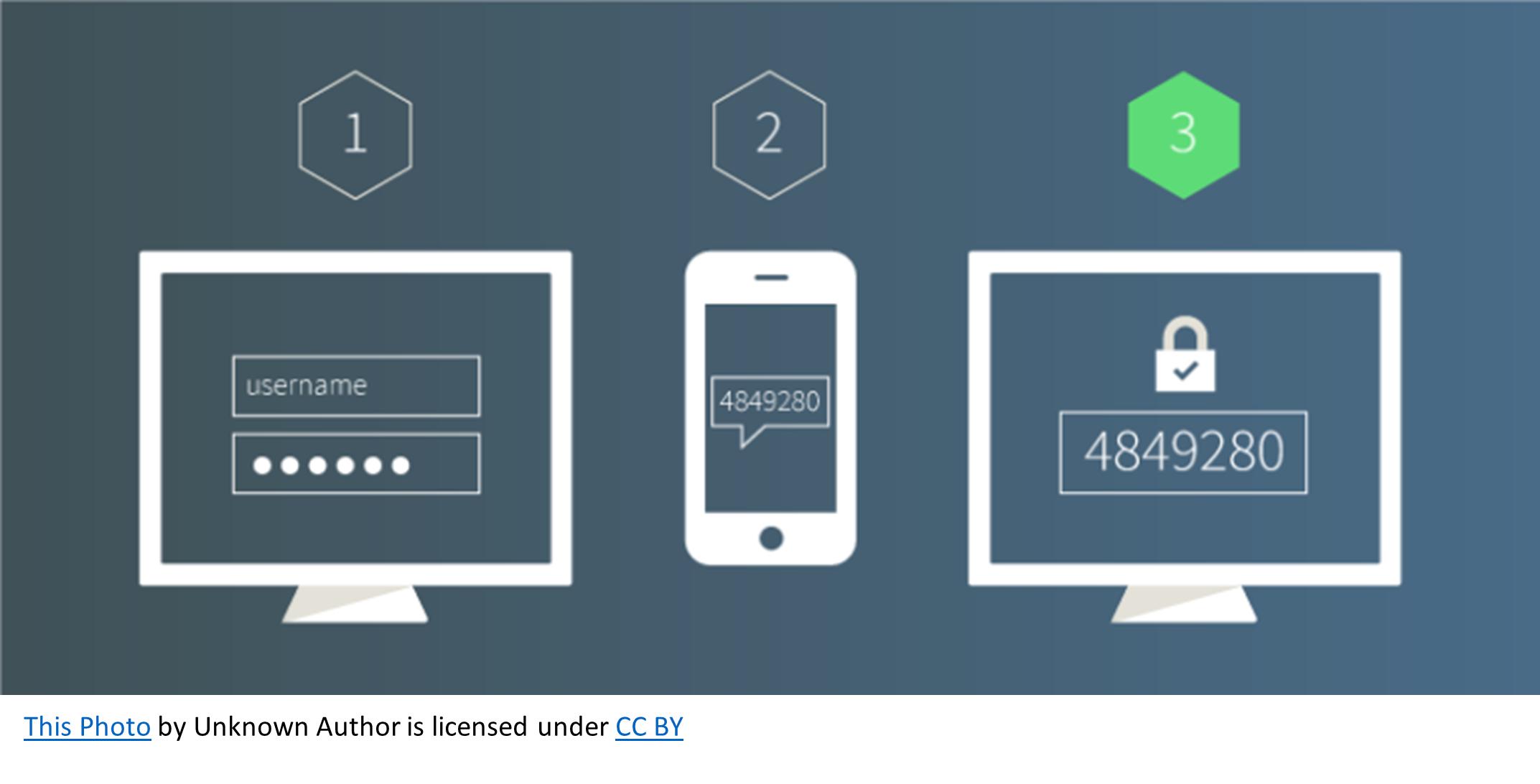 Multi-Factor Authentication Picture Multi-Factor Authentication Picture