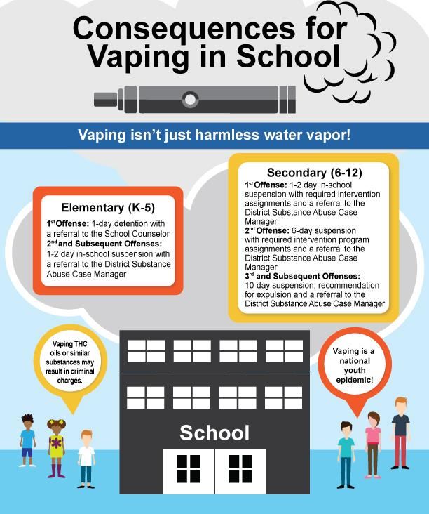 Consequences for E-Cigarettes and Vaping  