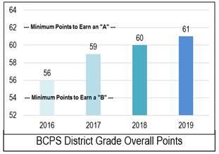 For the third consecutive year, the District improved its overall percentage of total possible points.   