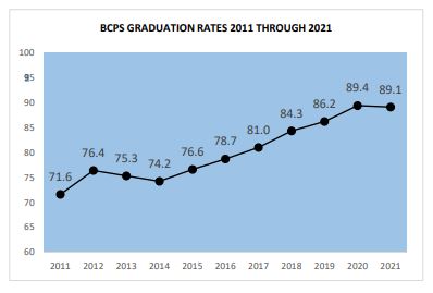 BCPS Graduation Rates 2011 through 2021