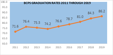 “These graduation rates are an outstanding accomplishment – the highest our District has ever achieved at 86.2%,” said BCPS S 