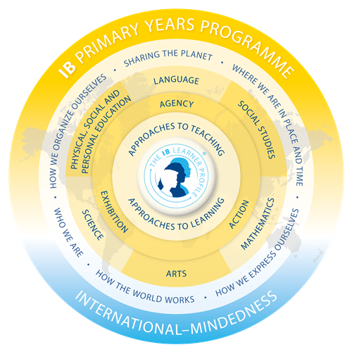 IB Primary Years Programme Action, Service, Community Project, Personal Project wheel