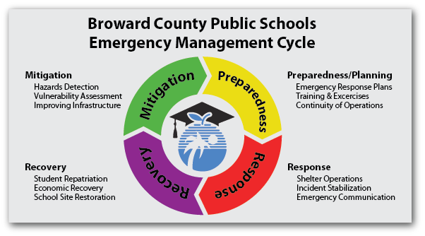 Emergency Management Cycle