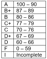 Grades 