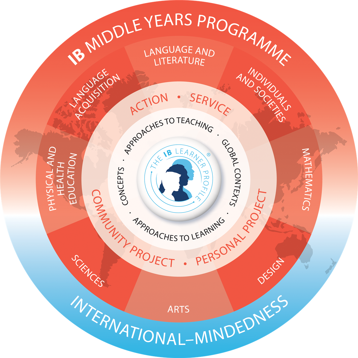 MYP Programme