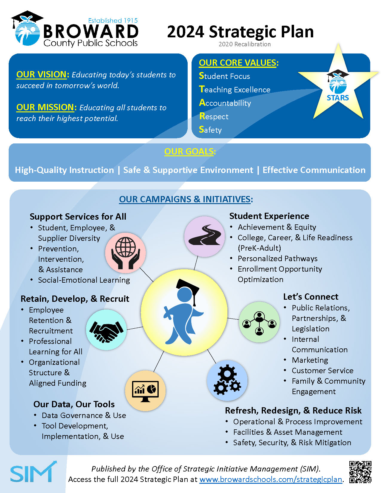 Strategic Initiative Management / Overview